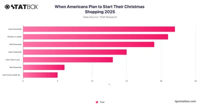 When Americans Plan to Start Their Christmas Shopping 2025