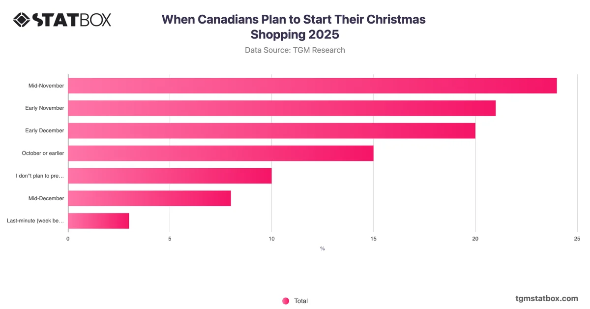 When Canadians Plan to Start Their Christmas Shopping 2025