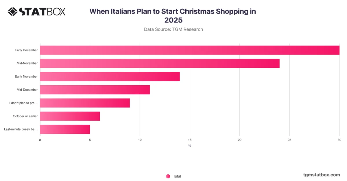 When Italians Plan to Start Christmas Shopping in 2025