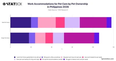 Work Accommodations for Pet Care by Pet Ownership in Philippines 2026