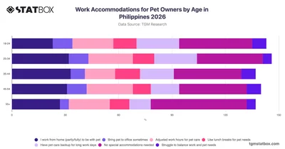 Work Accommodations for Pet Owners by Age in Philippines 2026