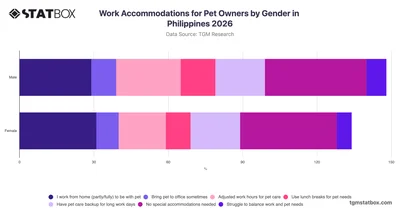 Work Accommodations for Pet Owners by Gender in Philippines 2026