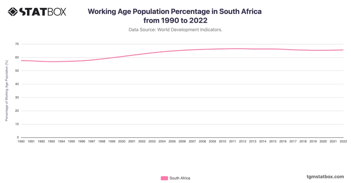 Working Age Population Percentage in South Africa from 1990 to 2022