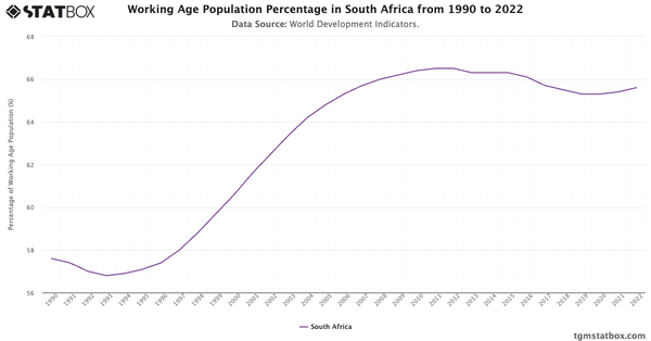 Working Age Population Percentage in South Africa from 1990 to 2022|Chart|TGM StatBox