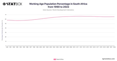 Working Age Population Percentage in South Africa from 1990 to 2022