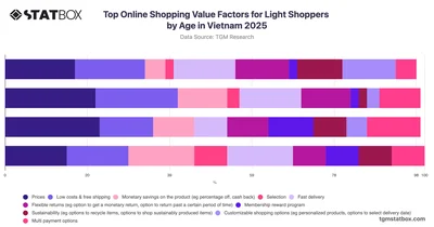 Top Online Shopping Value Factors for Light Shoppers by Age in Vietnam 2025