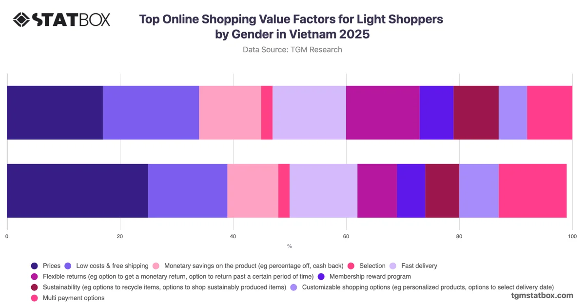 Top Online Shopping Value Factors for Light Shoppers by Gender in Vietnam 2025