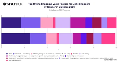 Top Online Shopping Value Factors for Light Shoppers by Gender in Vietnam 2025