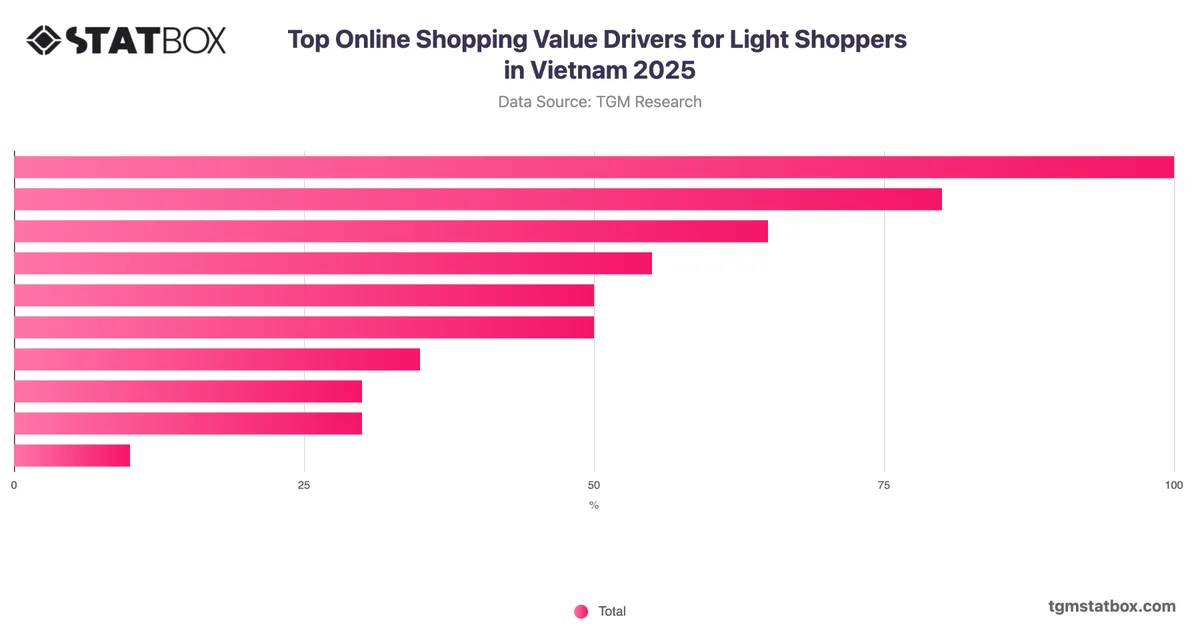 Top Online Shopping Value Drivers for Light Shoppers in Vietnam 2025