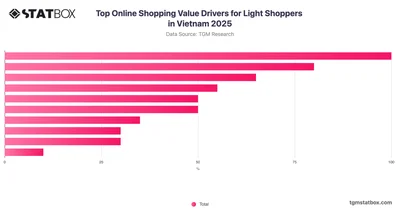 Top Online Shopping Value Drivers for Light Shoppers in Vietnam 2025
