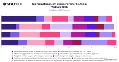 Top Promotions Light Shoppers Prefer by Age in Vietnam 2025