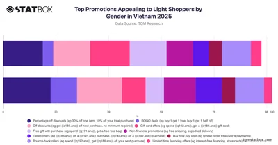 Top Promotions Appealing to Light Shoppers by Gender in Vietnam 2025
