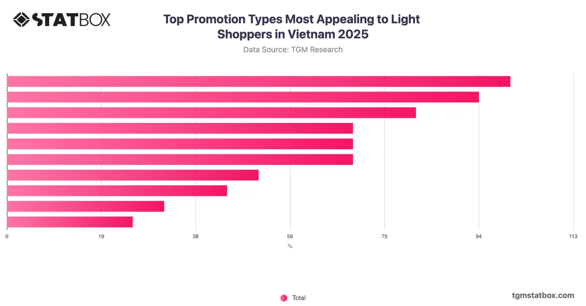 Top Promotion Types Most Appealing to Light Shoppers in Vietnam 2025