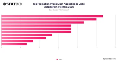 Top Promotion Types Most Appealing to Light Shoppers in Vietnam 2025