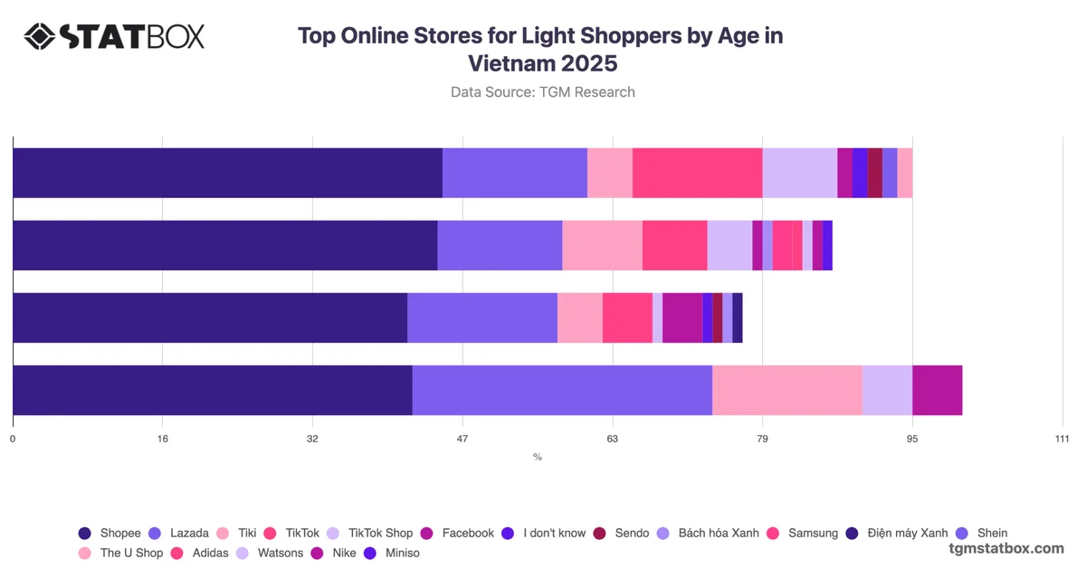 Top Online Stores for Light Shoppers by Age in Vietnam 2025