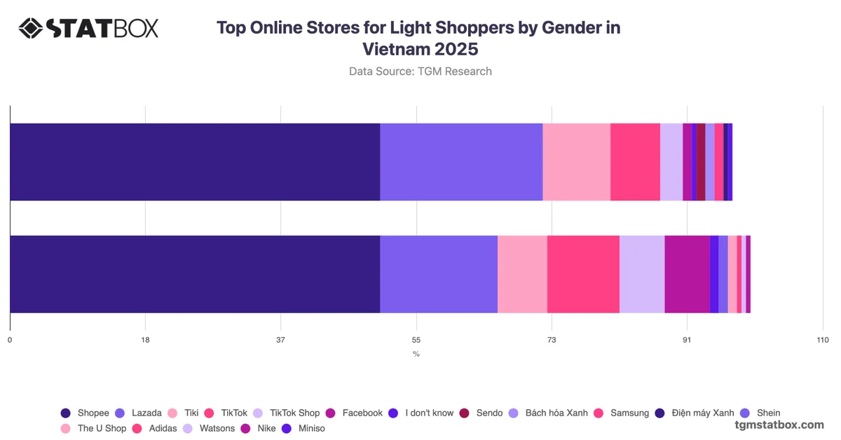 Top Online Stores for Light Shoppers by Gender in Vietnam 2025