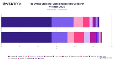 Top Online Stores for Light Shoppers by Gender in Vietnam 2025