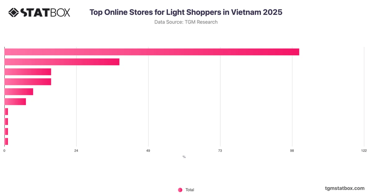 Top Online Stores for Light Shoppers in Vietnam 2025