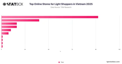 Top Online Stores for Light Shoppers in Vietnam 2025