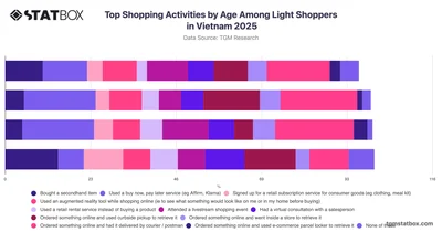 Top Shopping Activities by Age Among Light Shoppers in Vietnam 2025