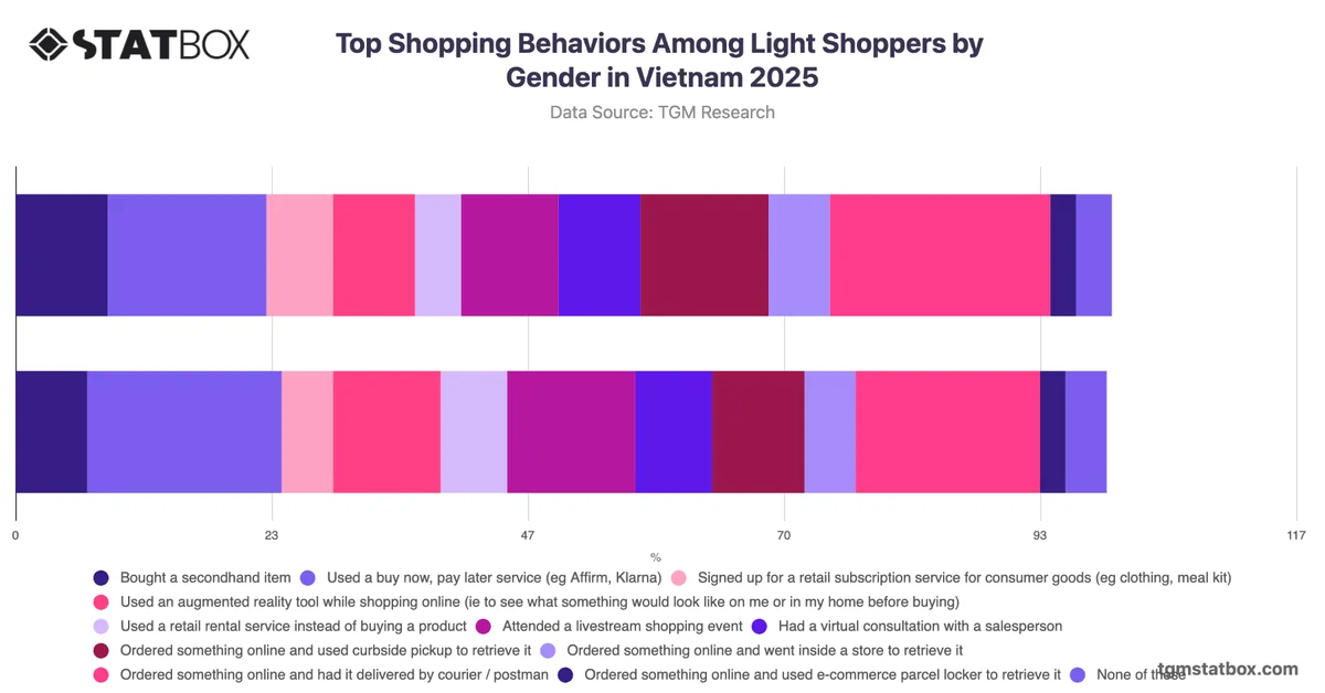Top Shopping Behaviors Among Light Shoppers by Gender in Vietnam 2025