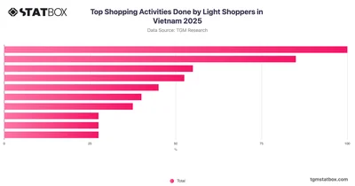 Top Shopping Activities Done by Light Shoppers in Vietnam 2025