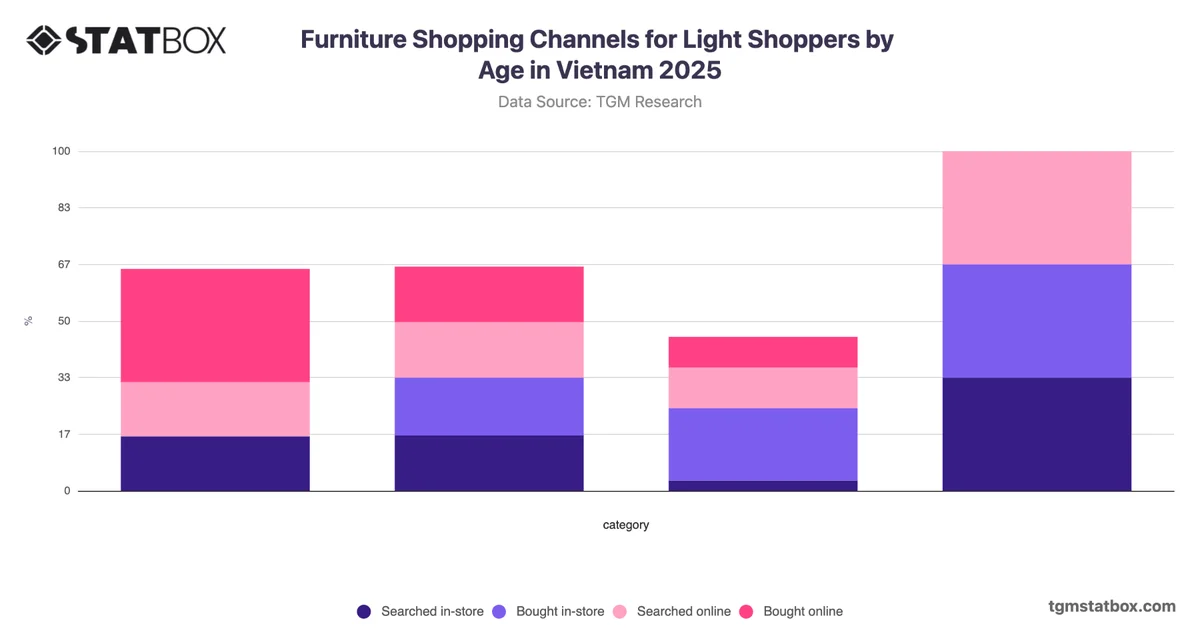 Furniture Shopping Channels for Light Shoppers by Age in Vietnam 2025
