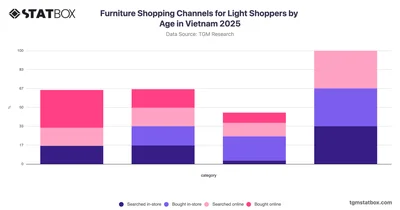 Furniture Shopping Channels for Light Shoppers by Age in Vietnam 2025