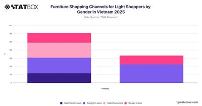 Furniture Shopping Channels for Light Shoppers by Gender in Vietnam 2025