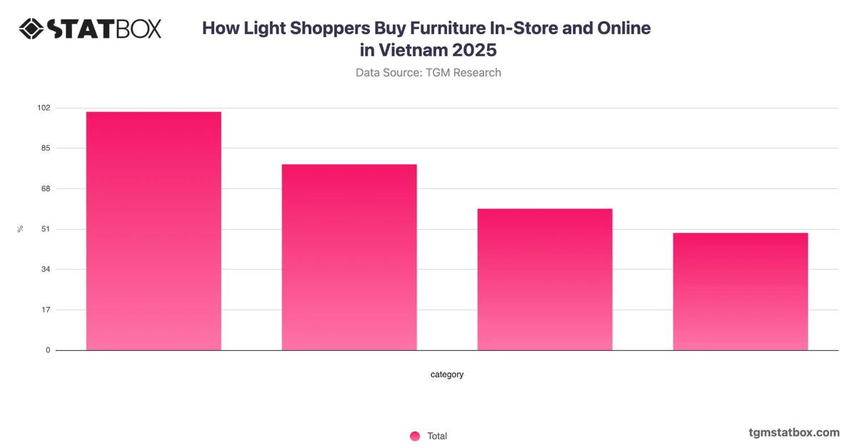 How Light Shoppers Buy Furniture In-Store and Online in Vietnam 2025