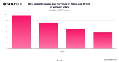 How Light Shoppers Buy Furniture In-Store and Online in Vietnam 2025