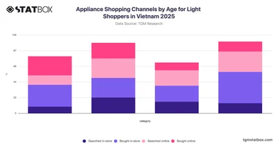 Appliance Shopping Channels by Age for Light Shoppers in Vietnam 2025