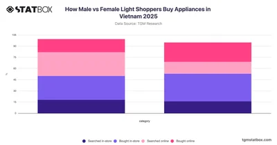 How Male vs Female Light Shoppers Buy Appliances in Vietnam 2025