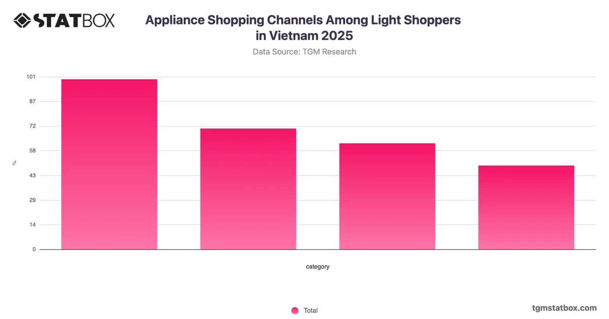 Appliance Shopping Channels Among Light Shoppers in Vietnam 2025