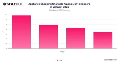 Appliance Shopping Channels Among Light Shoppers in Vietnam 2025