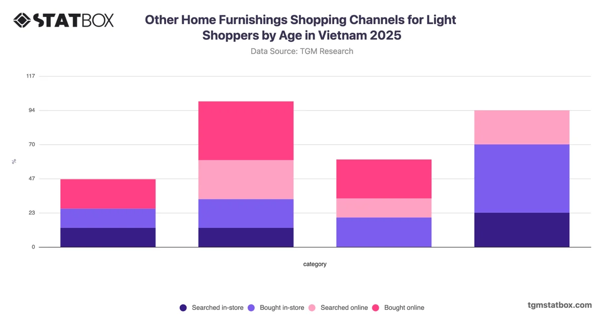 Other Home Furnishings Shopping Channels for Light Shoppers by Age in Vietnam 2025