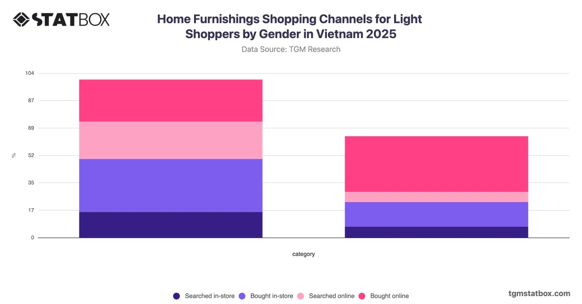 Home Furnishings Shopping Channels for Light Shoppers by Gender in Vietnam 2025
