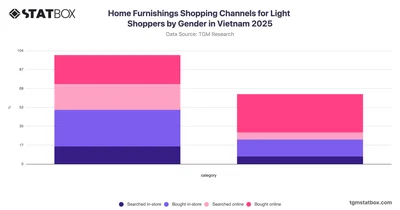 Home Furnishings Shopping Channels for Light Shoppers by Gender in Vietnam 2025