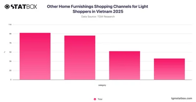 Other Home Furnishings Shopping Channels for Light Shoppers in Vietnam 2025