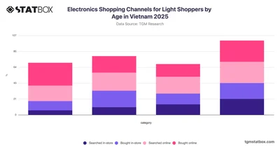 Electronics Shopping Channels for Light Shoppers by Age in Vietnam 2025