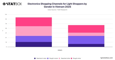 Electronics Shopping Channels for Light Shoppers by Gender in Vietnam 2025