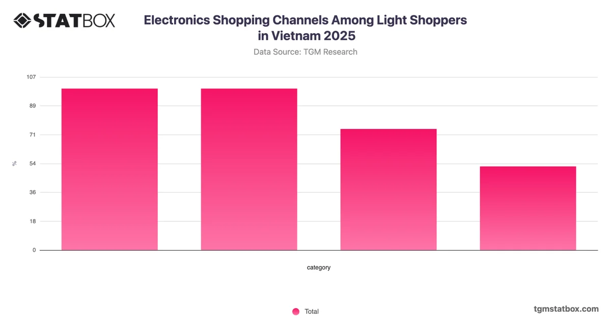 Electronics Shopping Channels Among Light Shoppers in Vietnam 2025