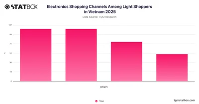 Electronics Shopping Channels Among Light Shoppers in Vietnam 2025