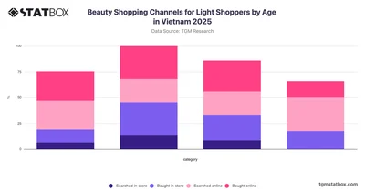 Beauty Shopping Channels for Light Shoppers by Age in Vietnam 2025