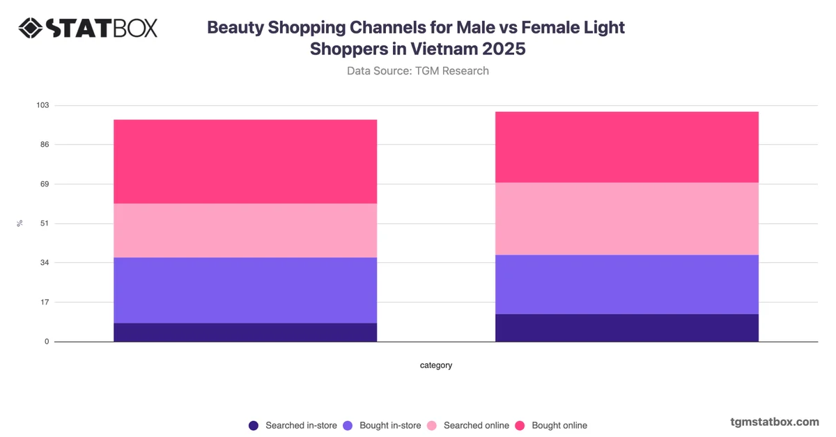 Beauty Shopping Channels for Male vs Female Light Shoppers in Vietnam 2025