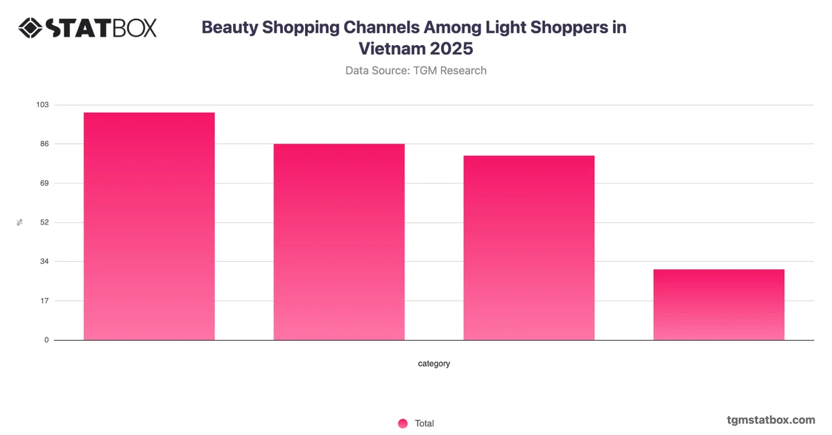 Beauty Shopping Channels Among Light Shoppers in Vietnam 2025