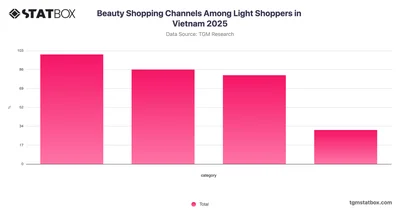 Beauty Shopping Channels Among Light Shoppers in Vietnam 2025