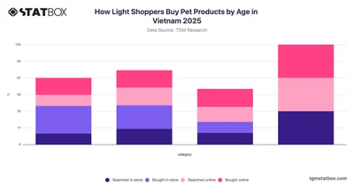 How Light Shoppers Buy Pet Products by Age in Vietnam 2025