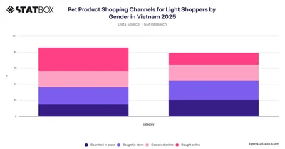 Pet Product Shopping Channels for Light Shoppers by Gender in Vietnam 2025