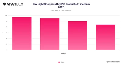 How Light Shoppers Buy Pet Products In Vietnam 2025